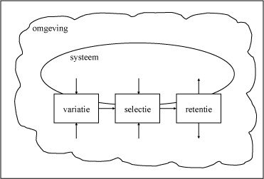 fig 3-3 De schematische weergave van het algemene model van evolutie